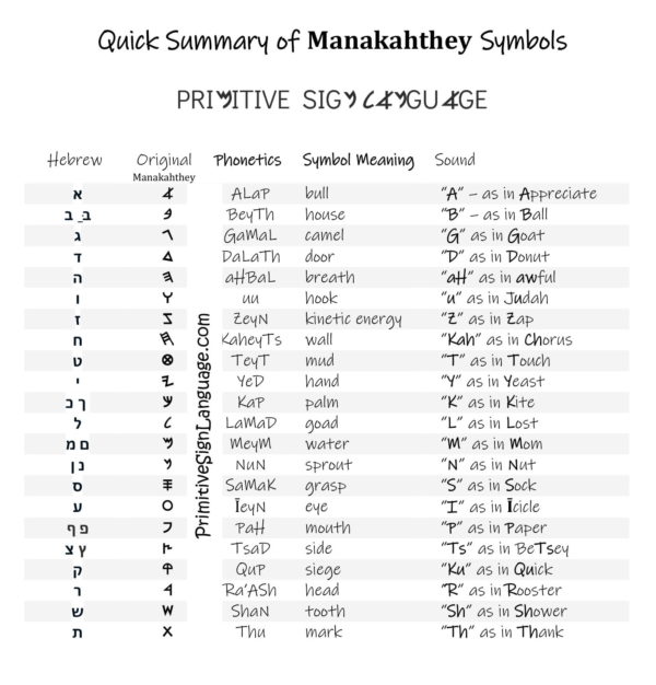 Etymology of Ancient Hebrew comes from Manakahthey Hand Sign Symbols